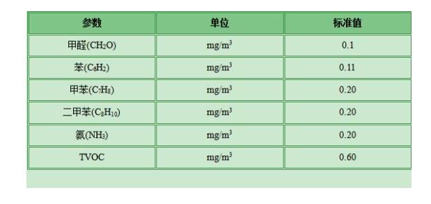 甲醛檢測有哪些標(biāo)準(zhǔn)？哪個標(biāo)準(zhǔn)更適合家庭甲醛檢測？