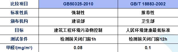 甲醛超標多少之后我們就不能在入住新房了？